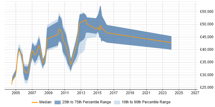 Salary distribution trend for jobs in Ealing citing Windows Server 2003