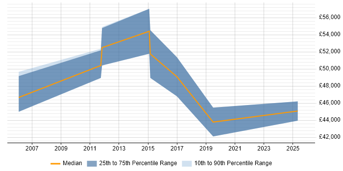 Salary distribution trend for jobs in Ealing citing Workshop Facilitation