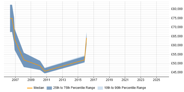 Salary distribution trend for jobs in West London citing EAM