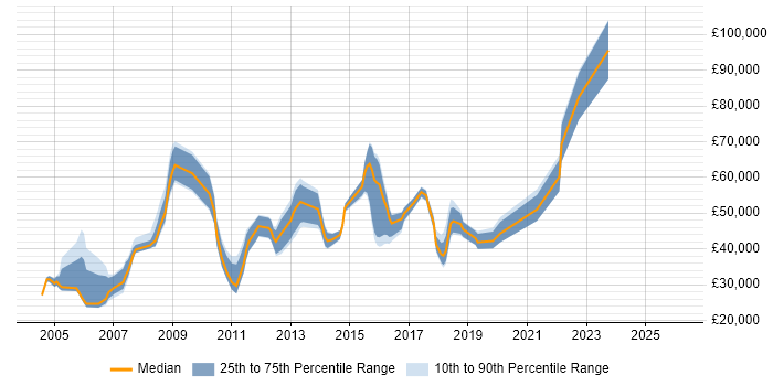Salary distribution trend for jobs in West London citing Economics