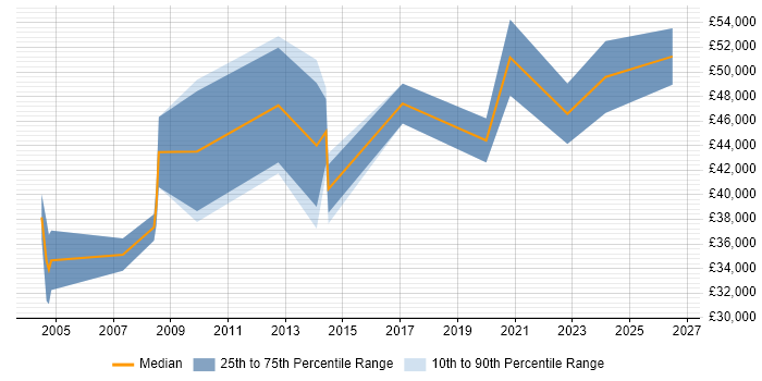 Salary distribution trend for jobs in West London citing Electronic Patient Records