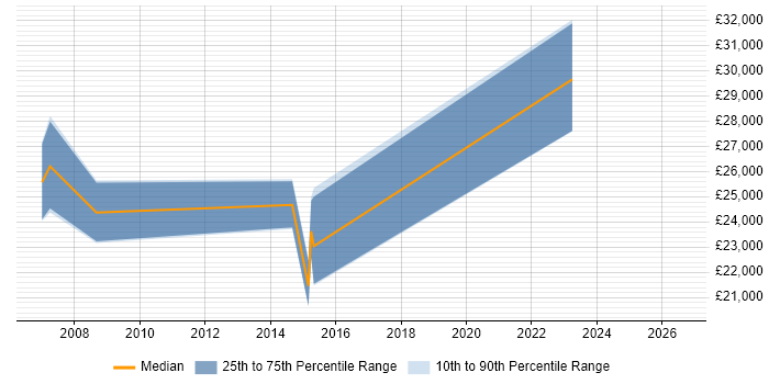 Salary distribution trend for Email Designer job vacancies in West London