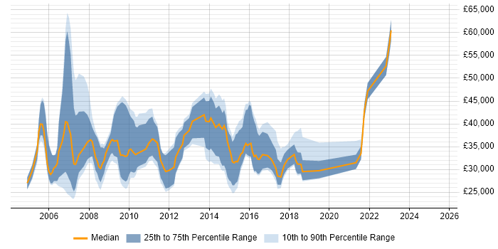 Salary distribution trend for jobs in West London citing Email Marketing