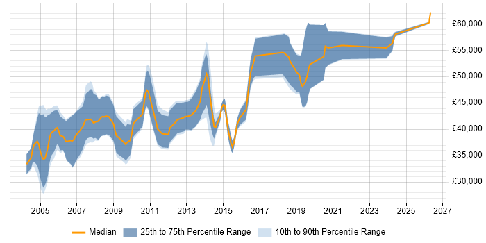 Salary distribution trend for Embedded Engineer job vacancies in West London