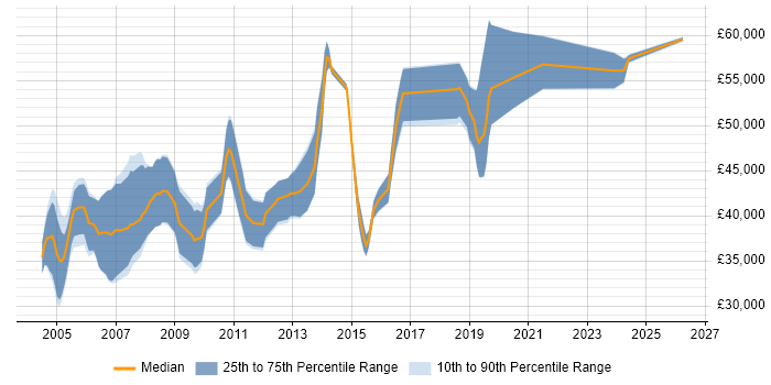 Salary distribution trend for Embedded Software Engineer job vacancies in West London