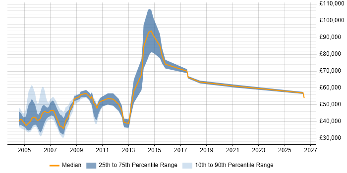 Salary distribution trend for jobs in West London citing EMC NetWorker