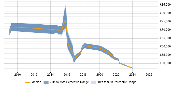 Salary distribution trend for jobs in West London citing Emotional Intelligence