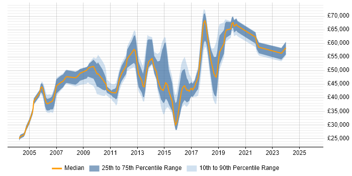 Salary distribution trend for jobs in West London citing End-to-End Testing