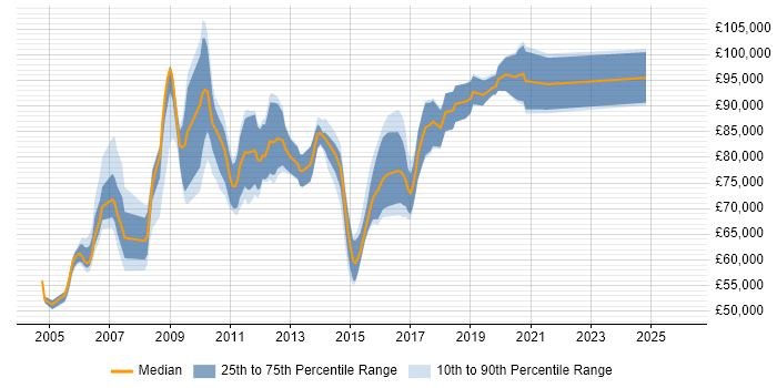 Salary distribution trend for Enterprise Architect job vacancies in West London