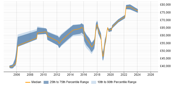 Salary distribution trend for jobs in West London citing Enterprise Data Warehouse