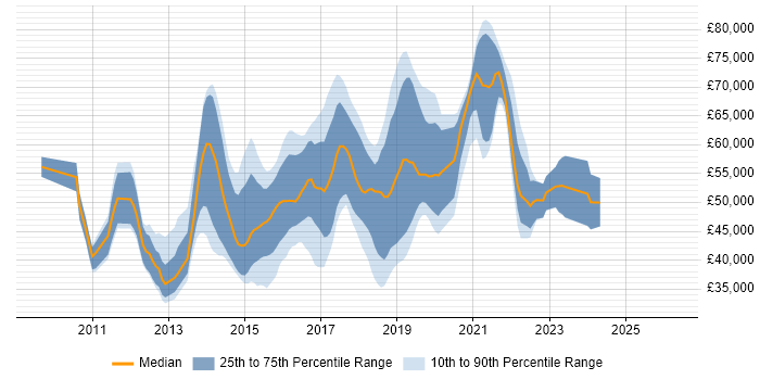 Salary distribution trend for jobs in West London citing Entity Framework