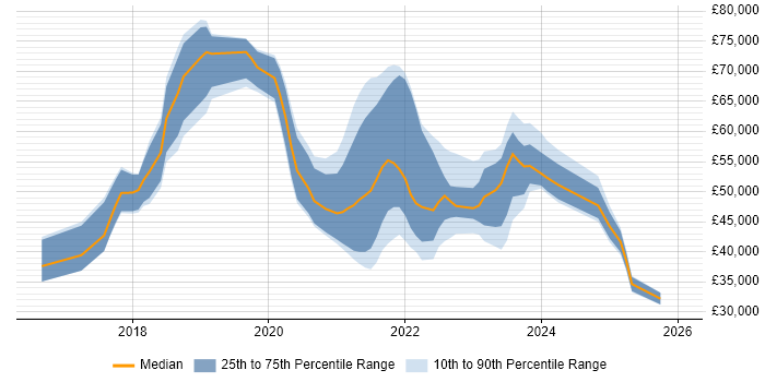 Salary distribution trend for jobs in West London citing Entra ID