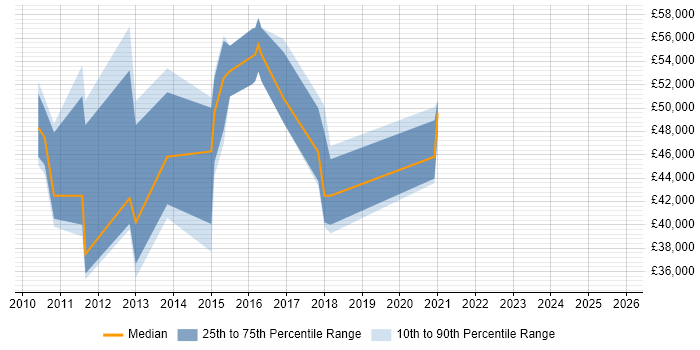 Salary distribution trend for jobs in West London citing Epicor