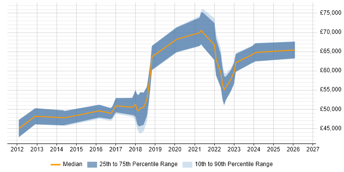 Salary distribution trend for jobs in West London citing Epics