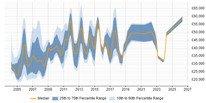 Salary distribution trend for jobs in West London citing EPoS