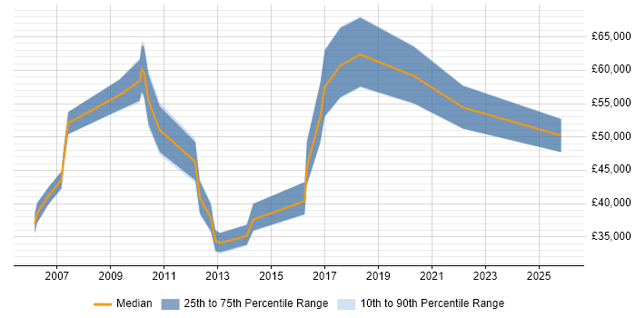Salary distribution trend for jobs in West London citing Ergonomics
