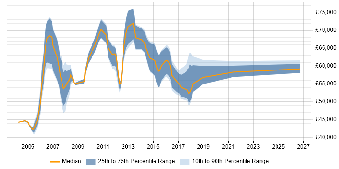 Salary distribution trend for ERP Manager job vacancies in West London