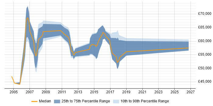 Salary distribution trend for ERP Project Manager job vacancies in West London
