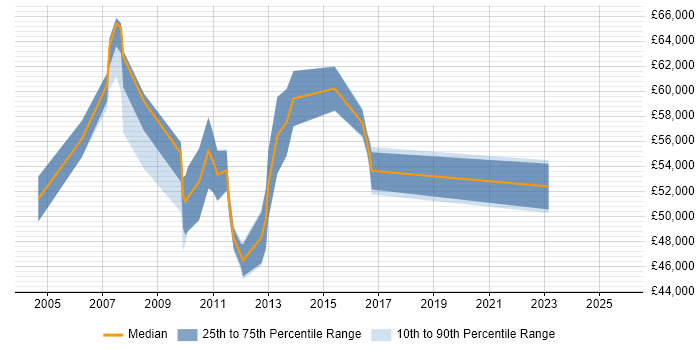 Salary distribution trend for jobs in West London citing Escalation Management Salary distribution trend for jobs in West London citing Escalation Management