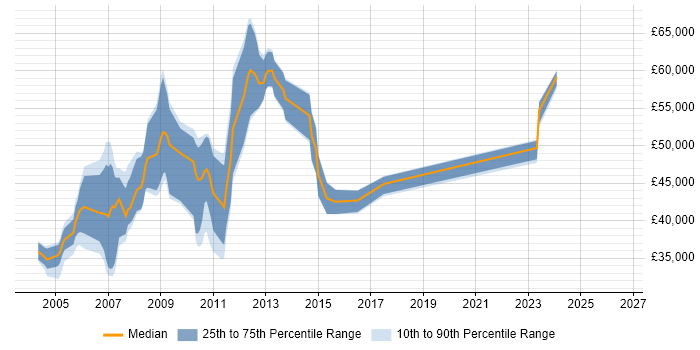 Salary distribution trend for jobs in West London citing Essbase
