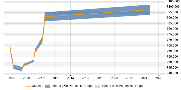 Salary distribution trend for jobs in West London citing eTOM