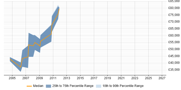 Salary distribution trend for jobs in West London citing ETRM