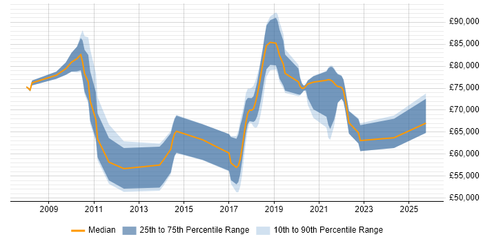 Salary distribution trend for jobs in West London citing Event-Driven Architecture