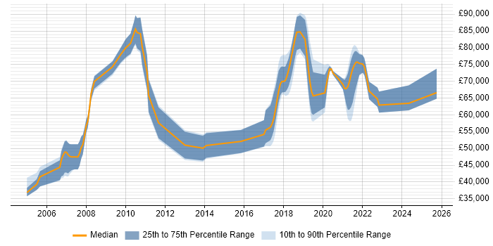 Salary distribution trend for jobs in West London citing Event-Driven Salary distribution trend for jobs in West London citing Event-Driven