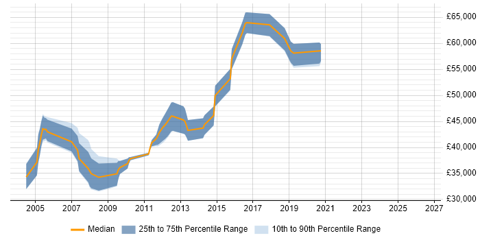 Salary distribution trend for jobs in West London citing Failover Clustering