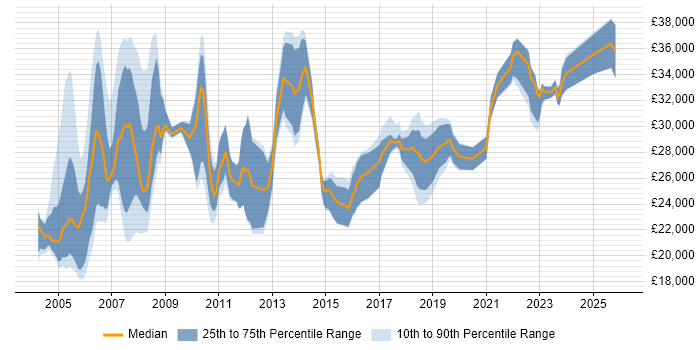 Salary distribution trend for Field Engineer job vacancies in West London