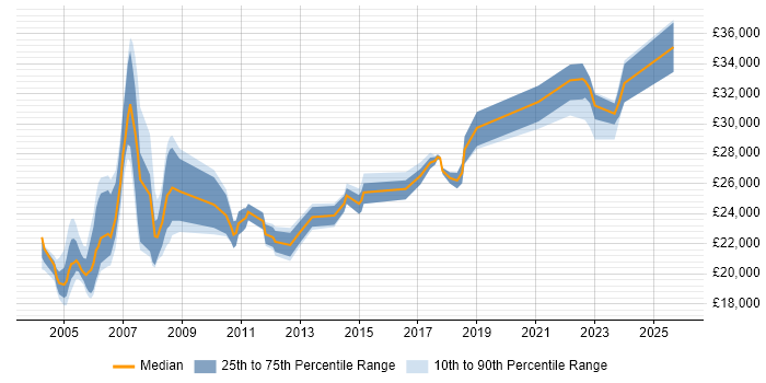 Salary distribution trend for Field Service Engineer job vacancies in West London