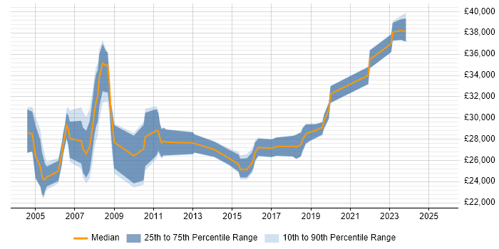 Salary distribution trend for Field Support Engineer job vacancies in West London Salary distribution trend for Field Support Engineer job vacancies in West London
