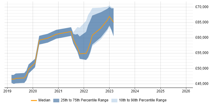 Salary distribution trend for jobs in West London citing Figma