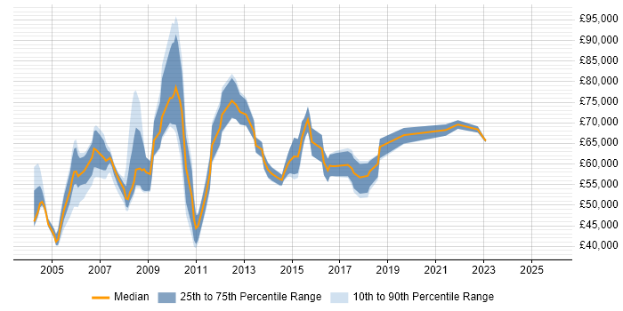 Salary distribution trend for Finance Manager job vacancies in West London