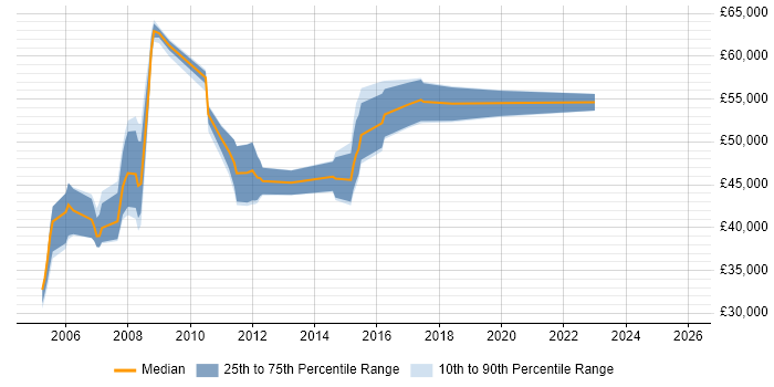 Salary distribution trend for Finance Systems Analyst job vacancies in West London