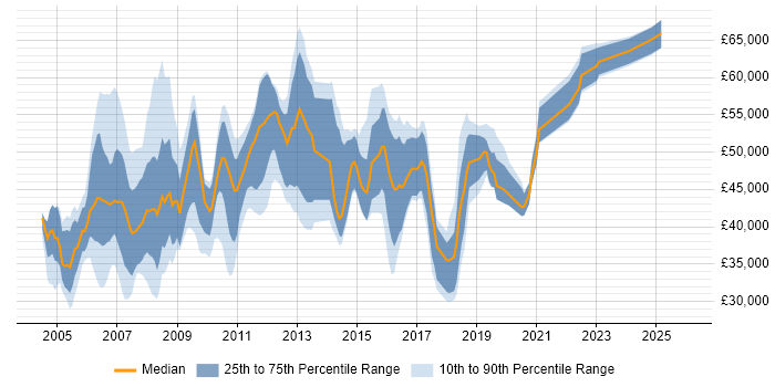 Salary distribution trend for Financial Analyst job vacancies in West London