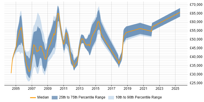 Salary distribution trend for jobs in West London citing Financial Institution