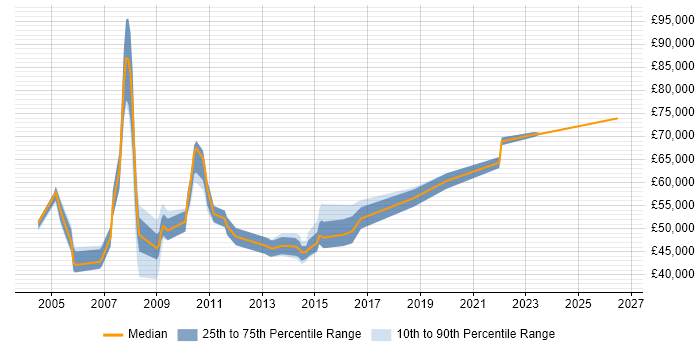 Salary distribution trend for jobs in West London citing Financial Modelling