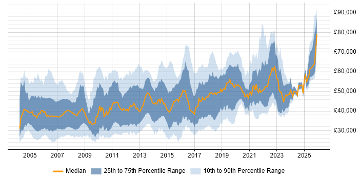 Salary distribution trend for jobs in West London citing Firewall