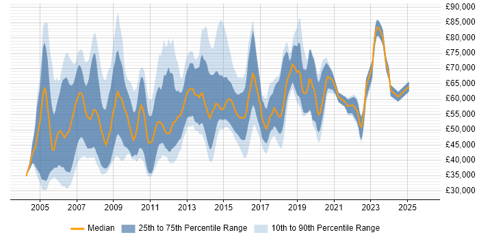 Salary distribution trend for jobs in West London citing FMCG