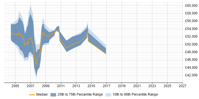 Salary distribution trend for jobs in West London citing Foundry
