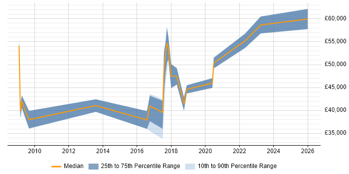 Salary distribution trend for jobs in West London citing Freedom of Information