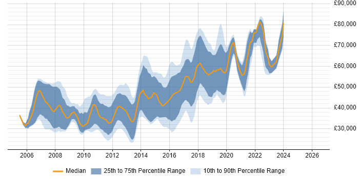 Salary distribution trend for Front-End Developer (Client-Side Developer) job vacancies in West London