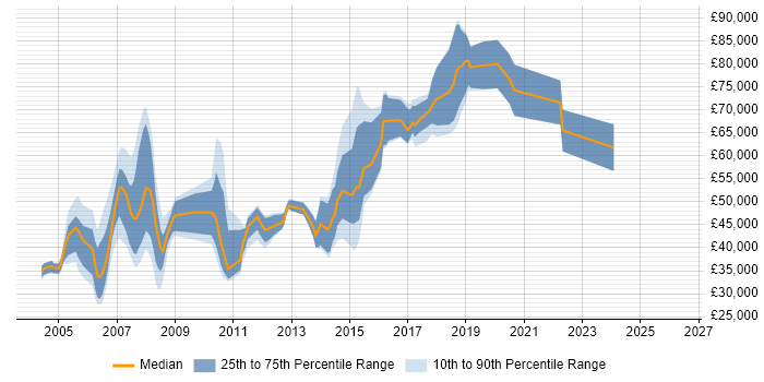 Salary distribution trend for jobs in West London citing Front Office