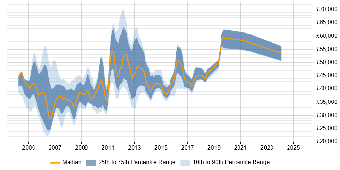 Salary distribution trend for jobs in West London citing FTP