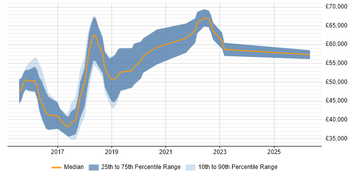 Salary distribution trend for Full-Stack C# Developer job vacancies in West London