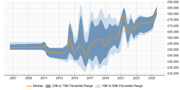Salary distribution trend for jobs in West London citing Full-Stack Development