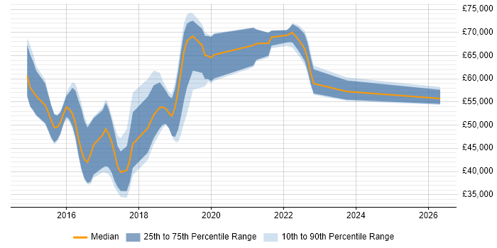 Salary distribution trend for Full-Stack .NET Developer job vacancies in West London