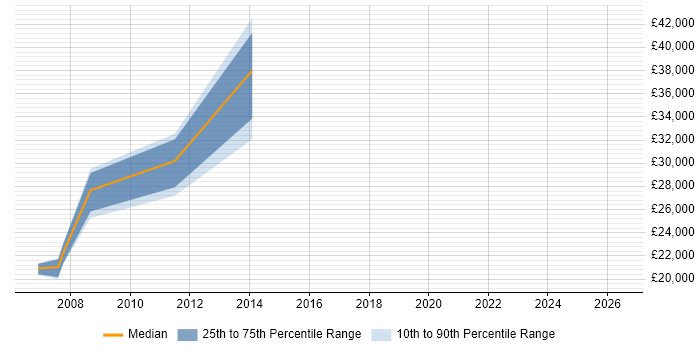 Salary distribution trend for Games Tester job vacancies in West London
