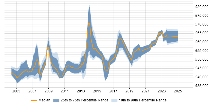 Salary distribution trend for jobs in West London citing GAP Analysis